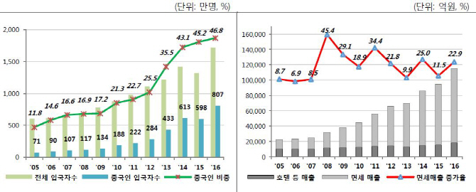 中의 韓관광 제한, 면세점·호텔 신용도 타격…대응능력 관건