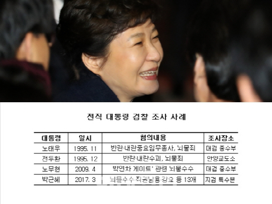 朴, 역대 네번째 검찰 조사 '불명예'…노무현 이후 8년만