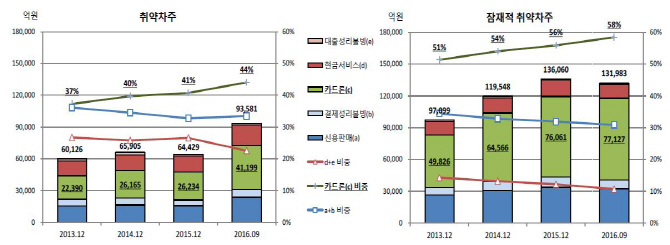 카드론, 금리 인상기 카드사 리스크로 부각 '우려'