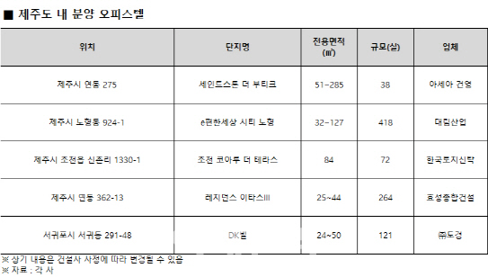 작년 제주도 오피스텔 임대수익률 9%…전국 2위