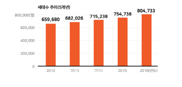 서울 연립·다세대 5년새 22%↑…증가세 아파트 3배