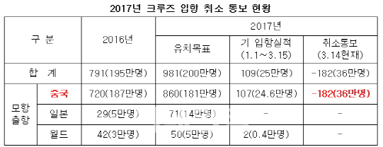 크루즈·카페리 관광 43만명 취소..사드보복 현실화