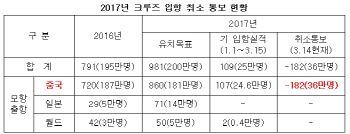 크루즈·카페리 관광 43만명 취소..사드보복 현실화