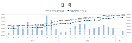 옅어지는 11·3대책 그림자?.. 2월 민간아파트 분양가·공급가구수↑