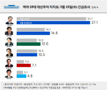  黃 불출마 이후 文 1위 독주…홍준표 최대 수혜주 등극