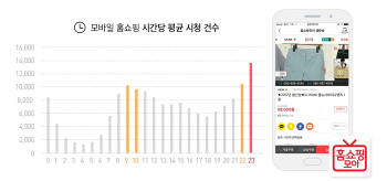 "모바일 홈쇼핑 시청률 높은 시간대는 오후 11시~12시"