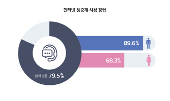 10명 중 8명, 인터넷 생중계 시청 경험..유튜브 1위