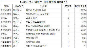 전국 아파트 2곳 중 1곳은 청약 1순위 미달