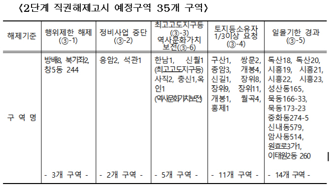 서울 내 35개 뉴타운·재개발지역 '직권해제'