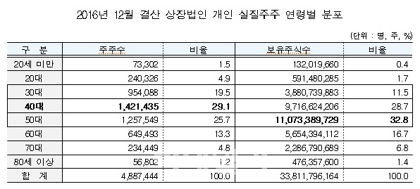 지난해 주식투자자 10명중 7명 40~60대…20대 급감