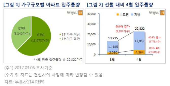 4월 세종시 출범이후 월간 최대 6809가구 입주.. "공급 과잉 우려"