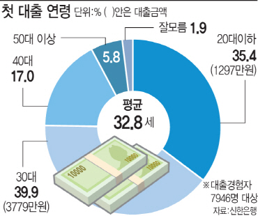 20대 셋 중 하나 u0027대출인생u0027