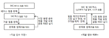 SKC, 필름사업 신성장동력으로 키운다..SKC하스 지분 인수