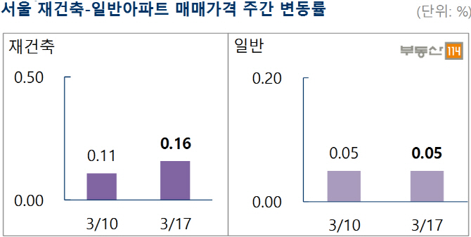 꺼지지 않는 재건축 열기…서울 아파트 매맷값 9주 연속 상승