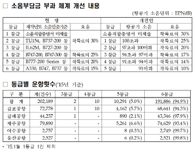 항공기 소음부담금 부과 체계 전면 개편