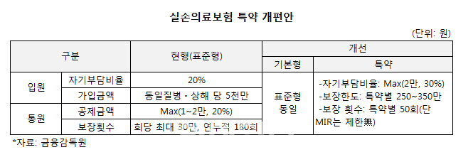 4월부터 바뀌는 실손보험...막차 타야하나