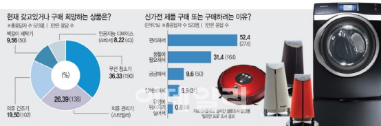 (下)“‘줌마·아재’ 아냐”…AI기기 선호도 20대<40대