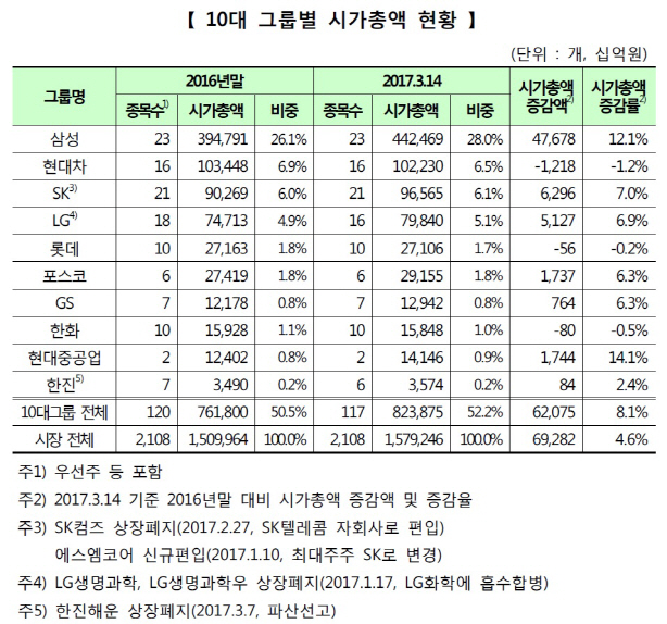 현대重그룹, 올들어 시가총액 14% 증가…삼성그룹도 추월