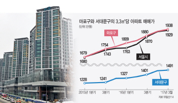 직주근접의 힘…'억'소리 나는 강북 도심권 아파트값