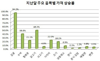 닭고기 48%·조기 18% 올랐다…밥상물가 고공비행