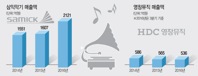 삼익악기, ‘디지털 피아노’ 승부수… 달아오르는 악기업계 디지털 경쟁