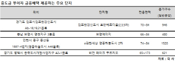 집단대출 규제 여파… “중도금 무이자 아파트 잡아라”