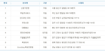 로또 746회 1등 20억 당첨 `명당`서 또 나와..33건 배출점은?