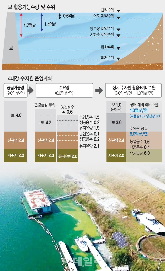 4대강 녹조라떼 사라질까…댐-보-저수지 연계운영 시작한다