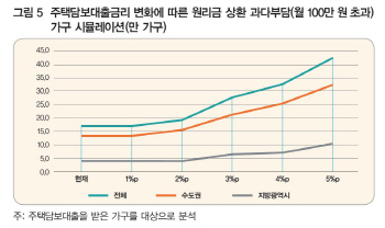 국토연 "기준금리 0.5~1%p 인상시 집값 0.3~0.6%p 하락"