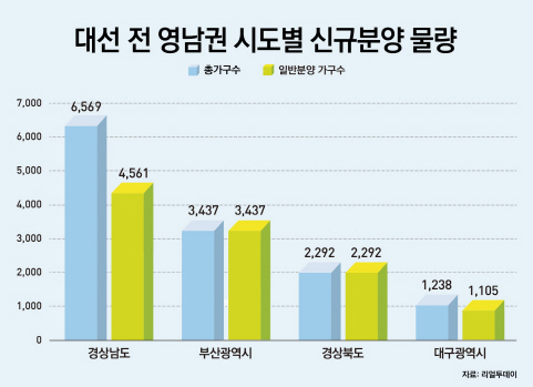 대구·부산 등 영남권서 대선 전 1만3000가구 분양