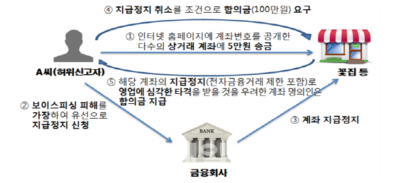 “지급정지 계좌 풀려면 합의금 달라”...보이스피싱 허위신고 기승