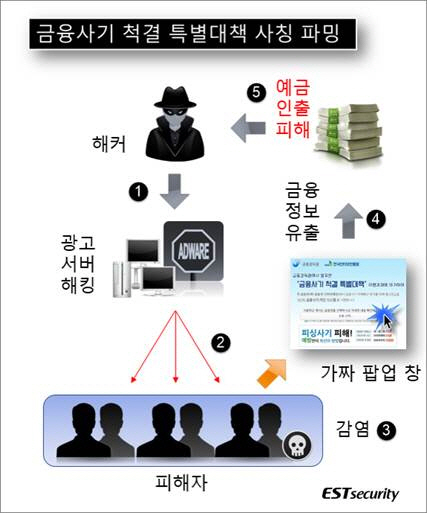 지능화된 ‘파밍’…가짜 안내창으로 금융정보 입력 유도