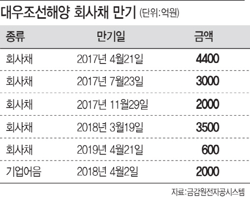 임종룡, 대우조선 지원 ‘마이웨이’...국회 일각 ‘별도실사’ 하자(상보)