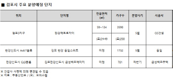 사통팔달 교통망 개선 호재에 김포 부동산시장 ‘온기’