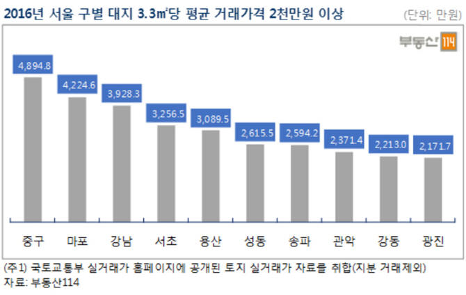 서울서 집 지어서 살려면…땅값만 3.3㎡당 2150만원