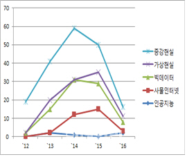 인공지능 등 4차 산업혁명 핵심기술, 특허출원도 활발