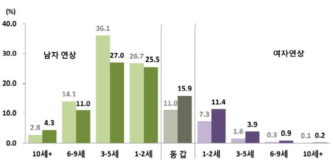 [婚통계]100쌍 중 16쌍은 '연상녀+연하남'