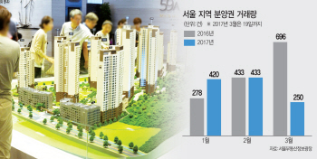 서울 아파트 분양권 '꿈틀'..거래 늘고 웃돈 '쑥'