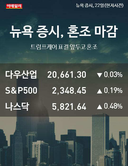 [카드뉴스] 뉴욕증시, 혼조 마감.. 나스닥 5821.64