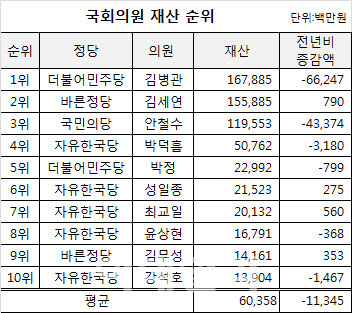 [재산공개]김병관 의원 1678억 `1위`…안철수 3위로 밀려