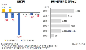 `또 수조원 투입` 대우조선, 관건은 업황…채무조정도 신용도에 부담