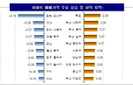 집값 바닥 찍었나?… 서울 아파트값 8주 연속 오름세