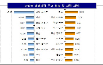 집값 바닥 찍었나?… 서울 아파트값 8주 연속 오름세