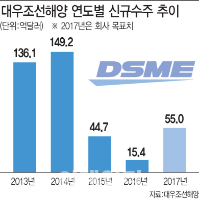 경영효율화 계획없이 돈 집어삼키는 대우조선