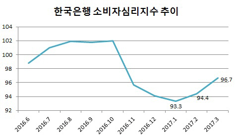 내수도 반등하나…가계 소비심리 두달째 상승
