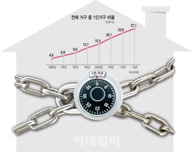 방범업계 "1인 가구를 잡아라"..범죄 취약한 1인 가구 공략