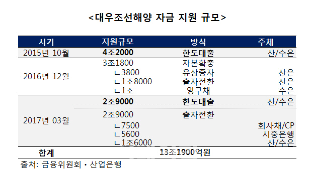 대우조선 지원 규모 얼마가 맞을까? 13조냐 7조냐