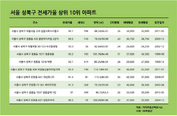 우리집 전세가율이 높다면