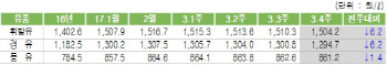 휘발유 가격, 1400원대로 떨어졌다..다음 주도 하락 전망