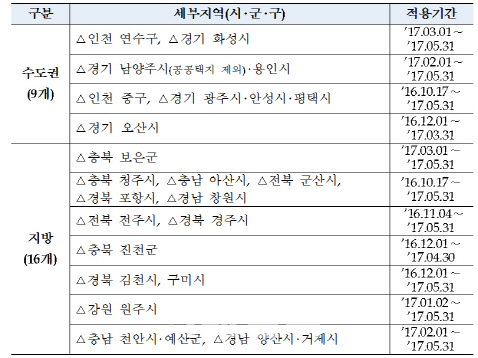 '미분양 관리지역'은 어떻게 정하나요